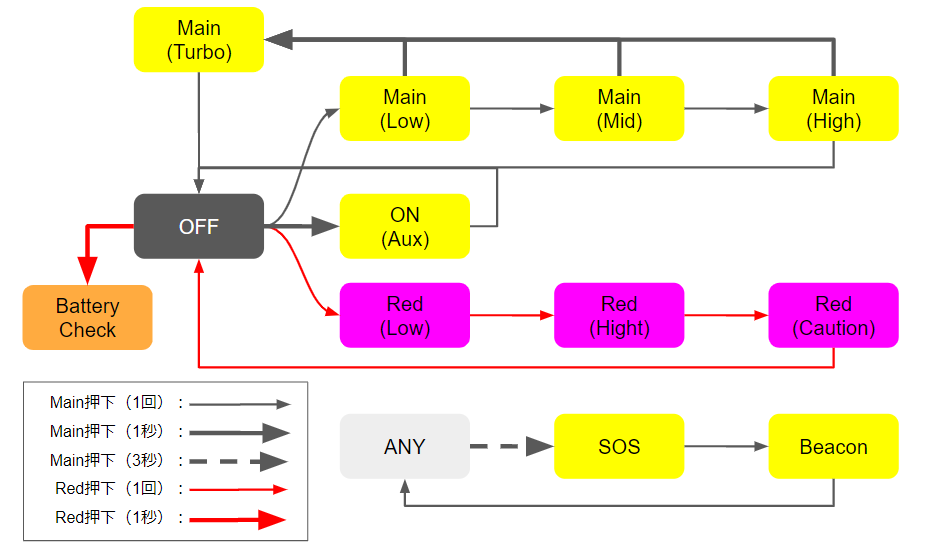 NU25 点灯パターン